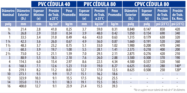 FICHA TECNICA TUBO PVC CEDULA 80