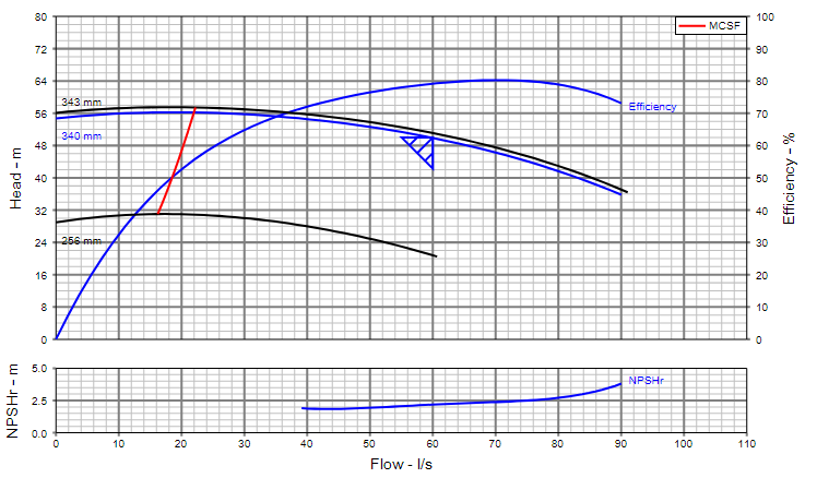 CURVA B4JPBH-1800-50HP