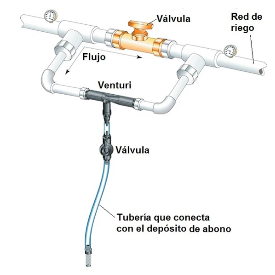 CABEZAL FERTILIZACIÓN R10X2X8PULG(VENTURI 2PULG)